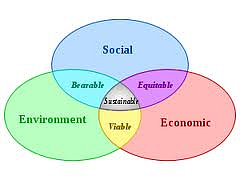 The three pillars of sustainability