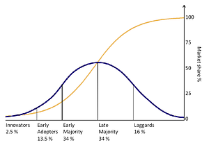 diffusion of innovations