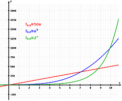 exponential growth