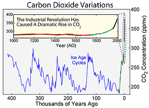 co2 variations 400kyr 300