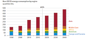 World energy consumption by region 2015