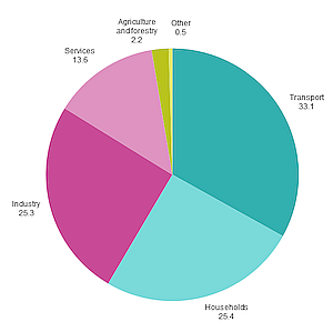 EU-28 Final energy consumption 2015