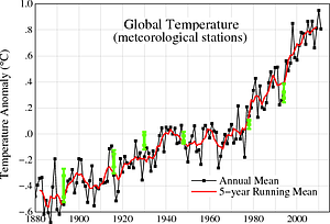 The instrumental temperature record