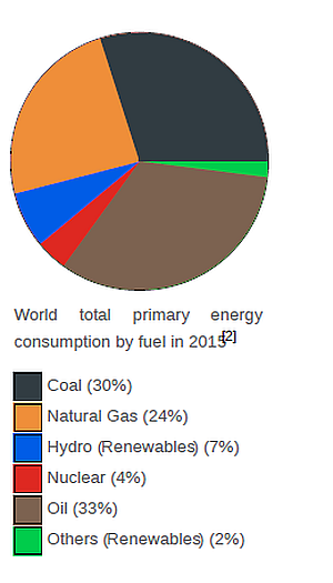 World energy consumption by sector 2015