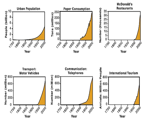 Resource consumption in Western Europe 1750 - 2000