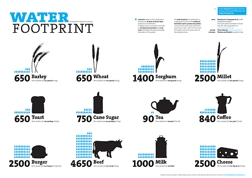 Water footprint of products