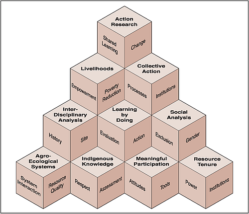 Building blocks of community-based natural ressources