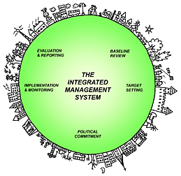 Integrated Management Systems