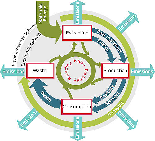 Life-cycle chain