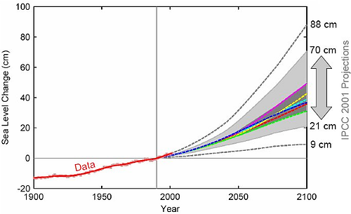 Sea level rise as observed (from Church and White 2006) shown in red up to the year 2001, together with the IPCC (2001) scenarios for 1990-2100.