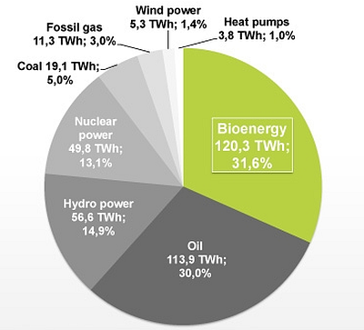 Swedish energy consumption 2011