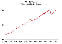 World trade
