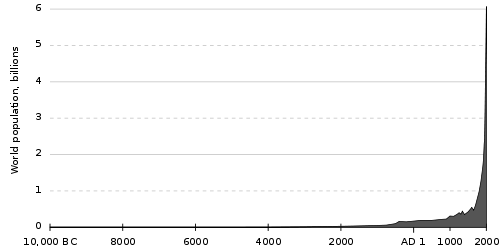 World population growth curve 