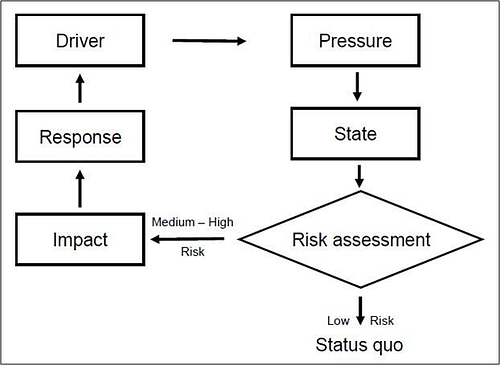 The driver-pressure-state-impact-response framework for environmental indicators used by NOAA (from Levin et al. 2008)