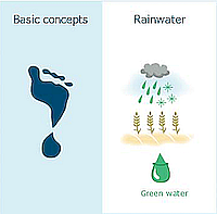 The Water Footprint in Central Asia